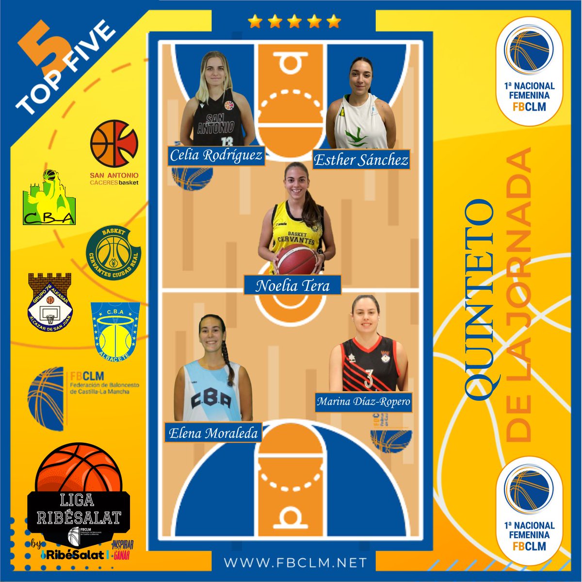 #LigaRibeSalat | Quinteto Semanal J8
🏀Celia Rodríguez - <a href="/SanAntonioCc/">San Antonio Cáceres Basket</a> 
🏀Noelia Tera - <a href="/BASKETCERVANTES/">BASKET CERVANTES CIUDAD REAL</a> 
🏀Elena Moraleda - <a href="/CBAlbacete/">CLUB BALONCESTO ALBACETE</a> 
🏀Esther Sánchez - <a href="/cb_alqazeres/">C.B.AL-QAZERES</a> 
🏀Marina Díaz-Ropero - <a href="/G76AlKasar/">CD Grupo 76-AlKasar</a> 
✍️STATS👇👇
📰 fbclm.net/ligaribesalat-…
#PasionXBasketCLM