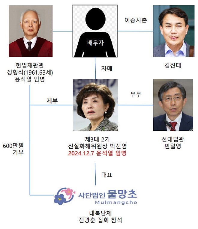 짜라란 짜잔! 내란 ‘수괴’ 헌법재판소 주심 정형식을 알아보자.

충격! 그리고 공포!를 느껴보자.

대환장 파티 🫶 에혀 ... 나라 꼬라지 ...