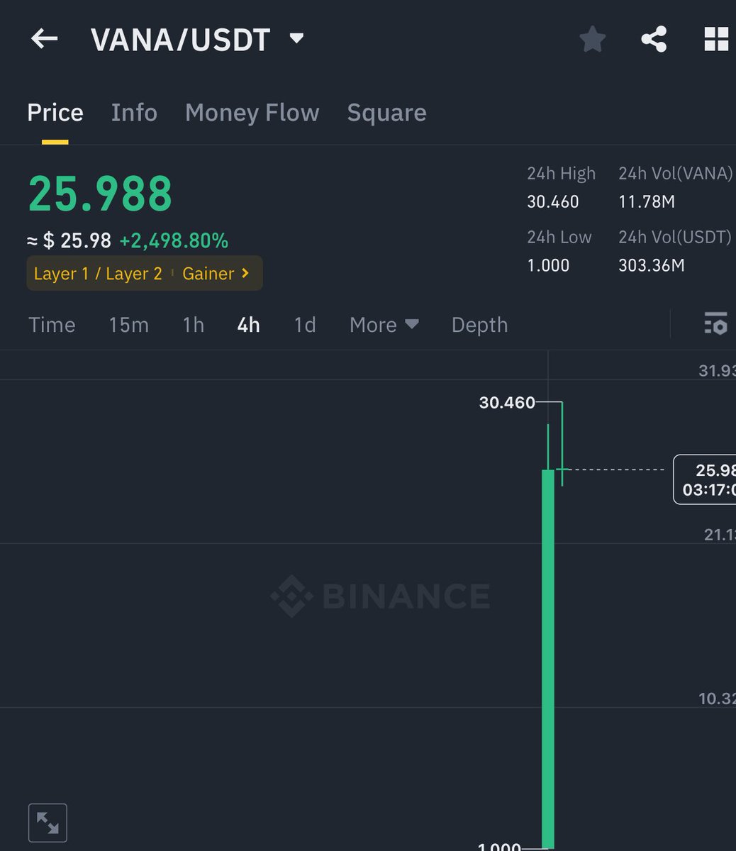 VANA gonna dip to 10-15$ soon and then it will hit 50$ in long term hold ✓