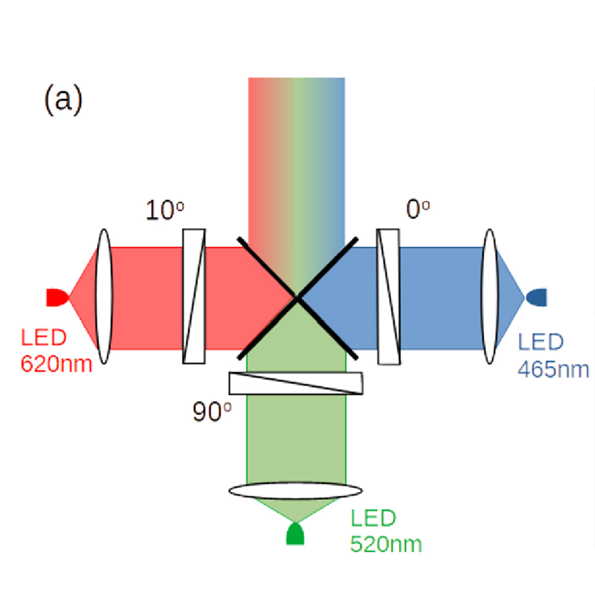 OpticaPubsGroup's tweet image. Via #OPG_OL: Single-shot 3 × 3 Mueller matrix microscopy with color polarization encoding bit.ly/3BuW0mQ #PolarimetricImaging #MuellerMatrices @Udelaruy