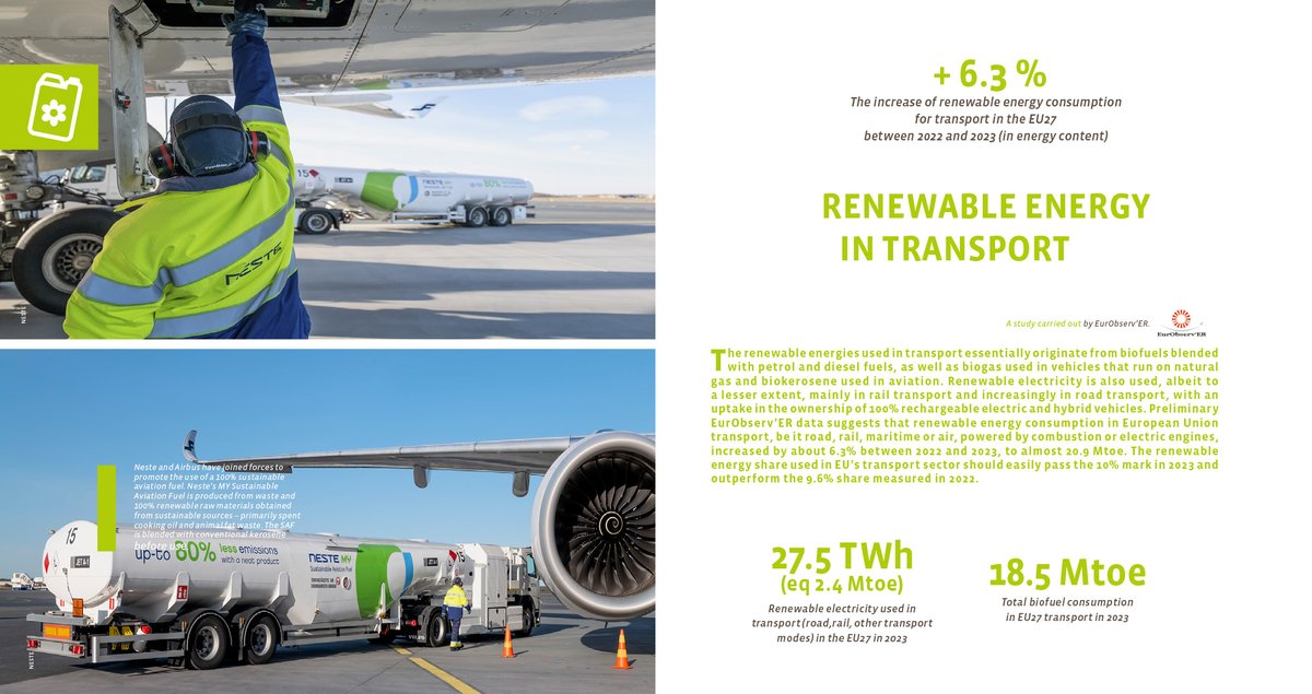 Renewable energy consumption for transport in the EU27 grew by 6.3% (energy content) between 2022 and 2023. Total biofuel consumption reached 18.5 Mtoe in 2023.📊Download the Renewable Energy in Transport Barometer 2024 for the full analysis: bit.ly/3OXDGWJ 
#renewables