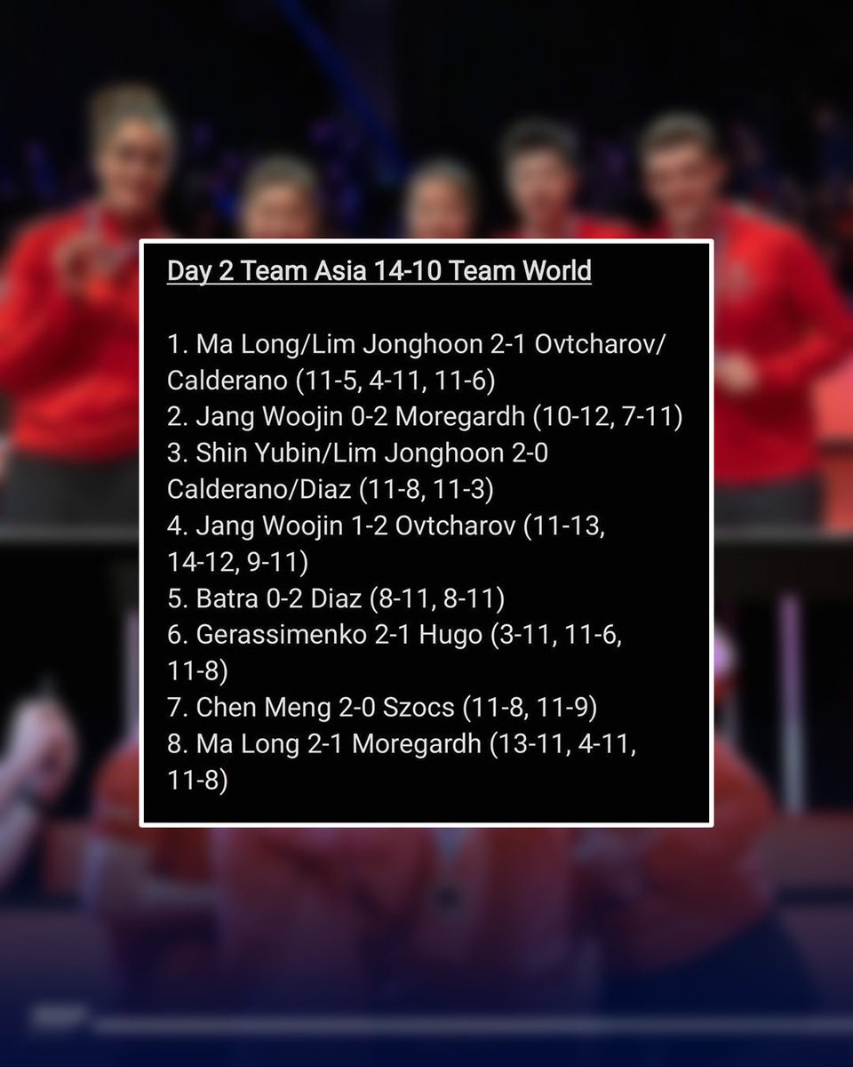 777tabletennis_'s tweet photo. From yesterday: Team Asia wins the first Waldner Cup 🏆
Swipe to see all results >>>
Congrats to all players and organizers for this fun event.
#TableTennis #WaldnerCup #MaLong https://t.co/p5SgRuI0UU