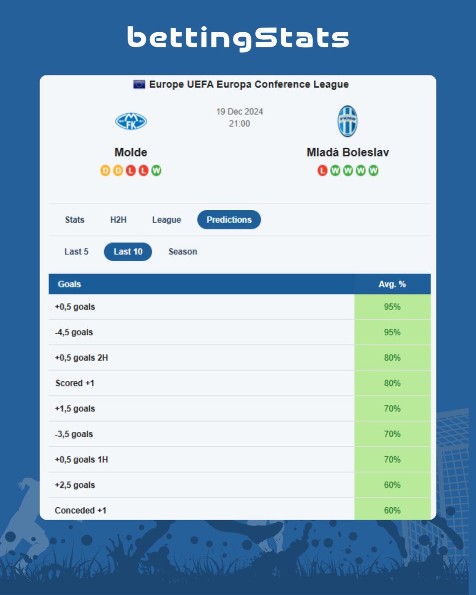 🌐 Molde - Mladá Boleslav 🌐
Our betting experts have uncovered a +1.70 odds pick for today’s match! 🔥
📲 Join our Telegram FREE for daily tips you don’t want to miss! t.me/+DkjNL8ryi9M5O…