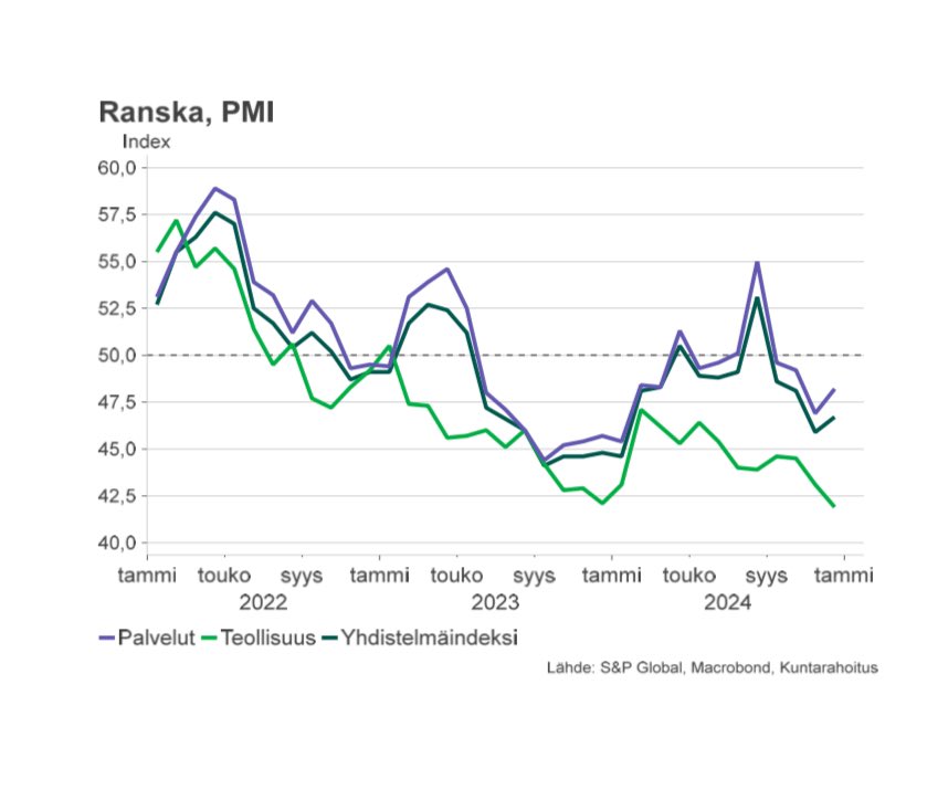 TimoVesala's tweet photo. Ranskassakin teollisuus kyntää syvällä. Joulukuun PMI painui alemmaksi kuin kertaakaan pandemian jälkeen. Palvelualat sen sijaan piristyivät hieman, mikä riitti kääntämään myös kokonaisindeksin pieneen nousuun. https://t.co/HhqhGvv0ue