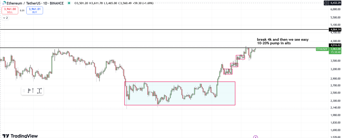 TheTradingDad7's tweet photo. $eth box breakout lead to 42% surge in price
As $BTC again did a ATH today dominance increased
and alts are finding it difficult to pump
As $eth breaks 4000$ mark, we can soon see alts pumping.
Just hodl on to you alts!!!
eth cmp-3970$
#btc #eth #doge #meme #ai #crypto #bnb #pepe https://t.co/OHzFIitrRm