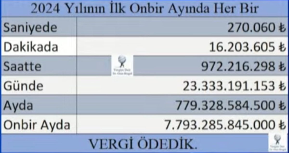 CeylanVisuals's tweet photo. TC vatandaşları olarak hepimiz bu yılın ilk 11 ayında, 7,8 Trilyon vergi ödedik. Hala bütçe de açık var ! 🤷🏻‍♂️ https://t.co/Aqjfvntgh3