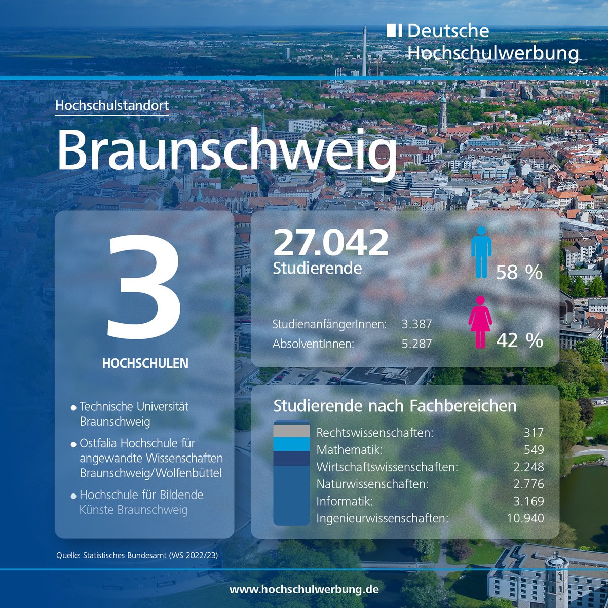 campuswerbung's tweet photo. 🎓 Hochschulstandort Braunschweig – ein Hotspot für Talente in den Ingenieurwissenschaften

Über 27.000 Studierende lernen hier an drei Hochschulen und prägen die Zukunft von Technologie und Innovation. 🚀

#Braunschweig #Hochschulmarketing #Ingenieurwissenschaften #Recruiting https://t.co/qwC8OxrevV