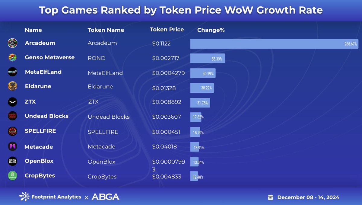 ABGA_Global's tweet photo. 🎮Top Games Ranked by Token Price WoW Growth Rate by ABGA &amp; @Footprint_Data

🗓️Period: 12.8 - 12.14

🥇@arcadeum_io
🥈@genso_meta
🥉@metaelfland
4️⃣@PlayEldarune
5️⃣@ZTXofficial
6️⃣@UndeadBlocks
7️⃣@spellfireccg
8️⃣@Metacade_
9️⃣@OpenBlox_io
🔟@CropBytes https://t.co/48bHGBTCE6