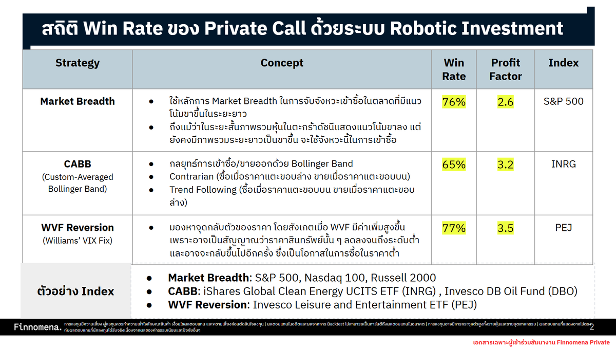 อยากเล่าให้ฟัง... ✨ กลยุทธ์ใหม่ของ Finnomena ซึ่งเป็น Private Call ลับเฉพาะนักลงทุนของเราเท่านั้น!🎯 ด้วยโมเดล Robotic Investment (ROBIN) กำหนดจุดซื้อ-จุดขายเป็นระบบ ✅ ผ่านการทำ Live Test ที่ Win Rate สูงถึง 88%

จะว่าเป็นของขวัญปีใหม่ให้แก่นักลงทุนก็ได้ กับการเปิดตัว Private Call กลยุทธ์การลงทุนใหม่ด้วยระบ Robotic Investment (ROBIN) สำหรับผู้ลงทุน Private Wealth & Ultra ของ Finnomena

✨ ความน่าสนใจของระบบ ROBIN คือ เป็นระบบแจ้งสัญญาณการลงทุนโดยใช้การวิเคราะห์ปัจจัยทางเทคนิคกำหนดจุดซื้อและจุดขาย เพื่อสร้างกลยุทธ์การลงทุนอย่างเป็นระบบ (Systematic) ช่วยลดอคติที่เกิดจากการตัดสินใจของมนุษย์

🔥 สินทรัพย์เป้าหมายของการทำระบบแจ้งเตือนสัญญาณ จะอยู่ในรูปแบบของดัชนีหรือกองทุน ETF ที่มีกองทุนรวมในไทยนำเงินไปลงทุนหรือมีความเคลื่อนไหว (Correlation) ใกล้เคียงกัน เช่น ดัชนี S&P 500, NASDAQ 100, Russell 2000, และ SPDR Select Sector Fund – Financial (XLF) เป็นต้น

ทุกกลยุทธ์ได้ผ่านการทดสอบย้อนหลัง (Backtesting) 10 ปี และมีการทำ Forward Test (Live) ผ่านการทดสอบนัยสำคัญทางสถิติ

ผลตอบแทนคิดแบบหลักหักค่าธรรมเนียมในการซื้อขาย (net of fee) ในการทำ Backtesting

✅ เหมาะกับนักลงทุนที่มุ่งหวังผลตอบแทนระยะสั้นถึงกลาง (1-3 เดือน)

ROBIN ใช้ตัวชี้วัดหลัก 2 ตัว

1️⃣ Win Rate ยิ่งสูงเท่าไหร่ หมายความว่ายิ่งมีโอกาสได้กำไรมากขึ้น

2️⃣ Profit Factor หากมากกว่า 1 แสดงว่าได้กำไรมากกว่าขาดทุน ยิ่งค่านี้สูงก็ยิ่งดี

ตัวอย่างกลยุทธ์ของ ROBIN และสถิติ Win Rate - Profit Factor จากการทำ Backtest 10 ปี

✨ กลยุทธ์ Market Breadth กับดัชนี S&P 500
ใช้หลักการจับจังหวะเข้าซื้อในตลาดที่มีแนวโน้มขาขึ้นระยะยาว ถึงแม้ว่าในระยะสั้นภาพรวมหุ้นในตะกร้าดัชนีแสดงแนวโน้มขาลง
- Win Rate 76%
- Profit Factor 2.6

✨ กลยุทธ์ CABB กับ iShares Global Clean Energy UCITS ETF (INRG)
การเข้าซื้อ/ขายออกด้วย Bollinger Band สามารถทำได้ทั้งในลักษณะ Contrarian (ซื้อเมื่อราคาแตะขอบล่าง ขายเมื่อราคาแตะขอบบน) หรือ Trend Following (ซื้อเมื่อราคาแตะขอบบน ขายเมื่อราคาแตะขอบล่าง)
- Win Rate 65%
- Profit Factor 3.2

✨ กลยุทธ์ WVF Reversion กับ Invesco Leisure and Entertainment ETF (PEJ)
มองหาจุดกลับตัวของราคา โดยสังเกตเมื่อ WVF มีค่าเพิ่มสูงขึ้น เพราะอาจเป็นสัญญาณว่าราคาสินทรัพย์นั้น ๆ ลดลงจนถึงระดับต่ำและอาจจะกลับขึ้นไปอีกครั้ง ซึ่งเป็นโอกาสในการซื้อในราคาต่ำ
- Win Rate 77%
- Profit Factor 3.5

🔥 สถิติจากการ Forward Test
โดยเริ่มตั้งแต่ปี 2024 เกิดสัญญาณซื้่อทั้งหมด 9 ครั้ง สามารถสร้างผลกำไรได้ 8 ครั้ง คิดเป็นอัตรา Win Rate ที่ 88.89% Profit Factor 17.53

*กำไรสุทธิจาก Forward Test คำนวณโดยใช้สมมติฐานค่าธรรมเนียมขาเข้าที่ 1.5% โดยบวกรวมเข้าไปในราคาซื้อ (Price In) ของดัชนีหรือกองทุนนั้น ๆ
*ตารางผล Forward Test แสดงเฉพาะเทรดที่ขายออกและรับรู้ผลกำไร/ขาดทุนแล้วเท่านั้น

✅ ล่าสุดเมื่อวันที่ 11 ธันวาคม 2024 ได้เกิดสัญญาณแรกแล้ว เป็น “จังหวะเข้าซื้อ” SPDR Finance
สามารถติดตามคำแนะนำแบบเต็ม ๆ ได้ที่ Opportunity Hub ของ Finnomena
👉 https://t.co/fS3gFFWciY