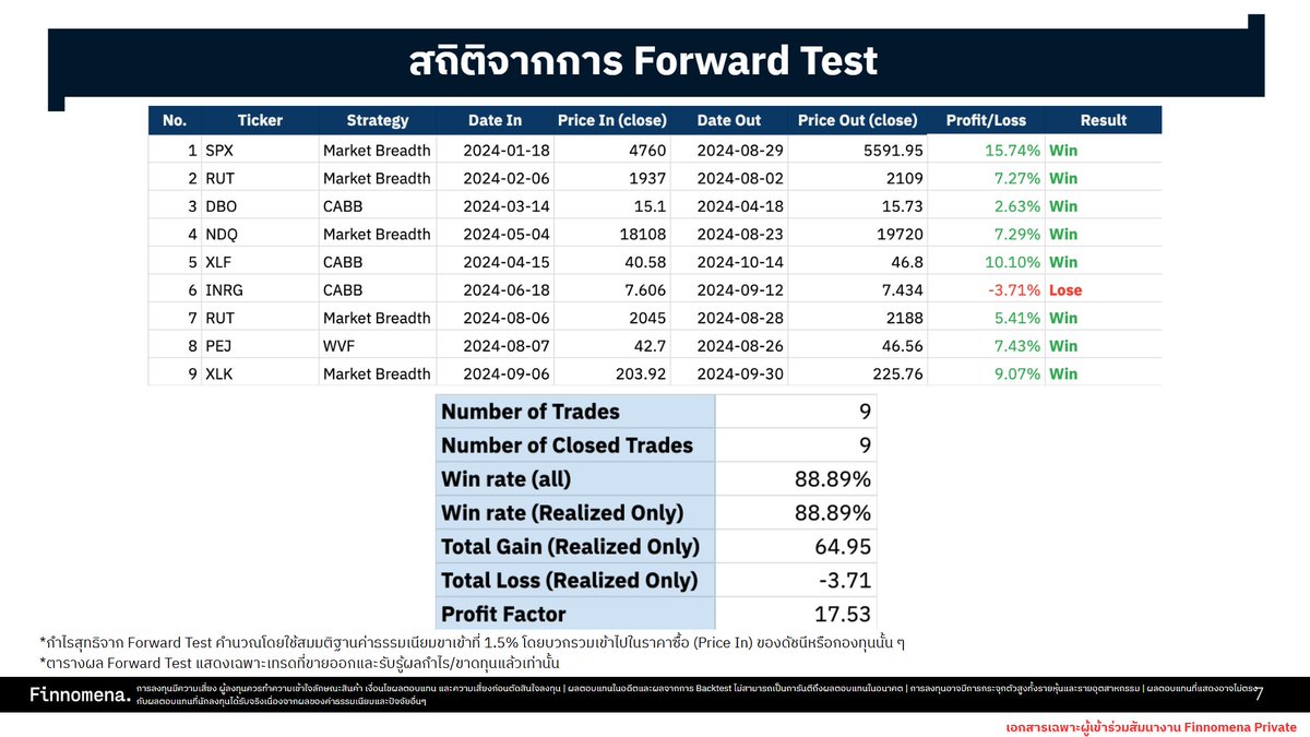 อยากเล่าให้ฟัง... ✨ กลยุทธ์ใหม่ของ Finnomena ซึ่งเป็น Private Call ลับเฉพาะนักลงทุนของเราเท่านั้น!🎯 ด้วยโมเดล Robotic Investment (ROBIN) กำหนดจุดซื้อ-จุดขายเป็นระบบ ✅ ผ่านการทำ Live Test ที่ Win Rate สูงถึง 88%

จะว่าเป็นของขวัญปีใหม่ให้แก่นักลงทุนก็ได้ กับการเปิดตัว Private Call กลยุทธ์การลงทุนใหม่ด้วยระบ Robotic Investment (ROBIN) สำหรับผู้ลงทุน Private Wealth & Ultra ของ Finnomena

✨ ความน่าสนใจของระบบ ROBIN คือ เป็นระบบแจ้งสัญญาณการลงทุนโดยใช้การวิเคราะห์ปัจจัยทางเทคนิคกำหนดจุดซื้อและจุดขาย เพื่อสร้างกลยุทธ์การลงทุนอย่างเป็นระบบ (Systematic) ช่วยลดอคติที่เกิดจากการตัดสินใจของมนุษย์

🔥 สินทรัพย์เป้าหมายของการทำระบบแจ้งเตือนสัญญาณ จะอยู่ในรูปแบบของดัชนีหรือกองทุน ETF ที่มีกองทุนรวมในไทยนำเงินไปลงทุนหรือมีความเคลื่อนไหว (Correlation) ใกล้เคียงกัน เช่น ดัชนี S&P 500, NASDAQ 100, Russell 2000, และ SPDR Select Sector Fund – Financial (XLF) เป็นต้น

ทุกกลยุทธ์ได้ผ่านการทดสอบย้อนหลัง (Backtesting) 10 ปี และมีการทำ Forward Test (Live) ผ่านการทดสอบนัยสำคัญทางสถิติ

ผลตอบแทนคิดแบบหลักหักค่าธรรมเนียมในการซื้อขาย (net of fee) ในการทำ Backtesting

✅ เหมาะกับนักลงทุนที่มุ่งหวังผลตอบแทนระยะสั้นถึงกลาง (1-3 เดือน)

ROBIN ใช้ตัวชี้วัดหลัก 2 ตัว

1️⃣ Win Rate ยิ่งสูงเท่าไหร่ หมายความว่ายิ่งมีโอกาสได้กำไรมากขึ้น

2️⃣ Profit Factor หากมากกว่า 1 แสดงว่าได้กำไรมากกว่าขาดทุน ยิ่งค่านี้สูงก็ยิ่งดี

ตัวอย่างกลยุทธ์ของ ROBIN และสถิติ Win Rate - Profit Factor จากการทำ Backtest 10 ปี

✨ กลยุทธ์ Market Breadth กับดัชนี S&P 500
ใช้หลักการจับจังหวะเข้าซื้อในตลาดที่มีแนวโน้มขาขึ้นระยะยาว ถึงแม้ว่าในระยะสั้นภาพรวมหุ้นในตะกร้าดัชนีแสดงแนวโน้มขาลง
- Win Rate 76%
- Profit Factor 2.6

✨ กลยุทธ์ CABB กับ iShares Global Clean Energy UCITS ETF (INRG)
การเข้าซื้อ/ขายออกด้วย Bollinger Band สามารถทำได้ทั้งในลักษณะ Contrarian (ซื้อเมื่อราคาแตะขอบล่าง ขายเมื่อราคาแตะขอบบน) หรือ Trend Following (ซื้อเมื่อราคาแตะขอบบน ขายเมื่อราคาแตะขอบล่าง)
- Win Rate 65%
- Profit Factor 3.2

✨ กลยุทธ์ WVF Reversion กับ Invesco Leisure and Entertainment ETF (PEJ)
มองหาจุดกลับตัวของราคา โดยสังเกตเมื่อ WVF มีค่าเพิ่มสูงขึ้น เพราะอาจเป็นสัญญาณว่าราคาสินทรัพย์นั้น ๆ ลดลงจนถึงระดับต่ำและอาจจะกลับขึ้นไปอีกครั้ง ซึ่งเป็นโอกาสในการซื้อในราคาต่ำ
- Win Rate 77%
- Profit Factor 3.5

🔥 สถิติจากการ Forward Test
โดยเริ่มตั้งแต่ปี 2024 เกิดสัญญาณซื้่อทั้งหมด 9 ครั้ง สามารถสร้างผลกำไรได้ 8 ครั้ง คิดเป็นอัตรา Win Rate ที่ 88.89% Profit Factor 17.53

*กำไรสุทธิจาก Forward Test คำนวณโดยใช้สมมติฐานค่าธรรมเนียมขาเข้าที่ 1.5% โดยบวกรวมเข้าไปในราคาซื้อ (Price In) ของดัชนีหรือกองทุนนั้น ๆ
*ตารางผล Forward Test แสดงเฉพาะเทรดที่ขายออกและรับรู้ผลกำไร/ขาดทุนแล้วเท่านั้น

✅ ล่าสุดเมื่อวันที่ 11 ธันวาคม 2024 ได้เกิดสัญญาณแรกแล้ว เป็น “จังหวะเข้าซื้อ” SPDR Finance
สามารถติดตามคำแนะนำแบบเต็ม ๆ ได้ที่ Opportunity Hub ของ Finnomena
👉 https://t.co/fS3gFFWciY