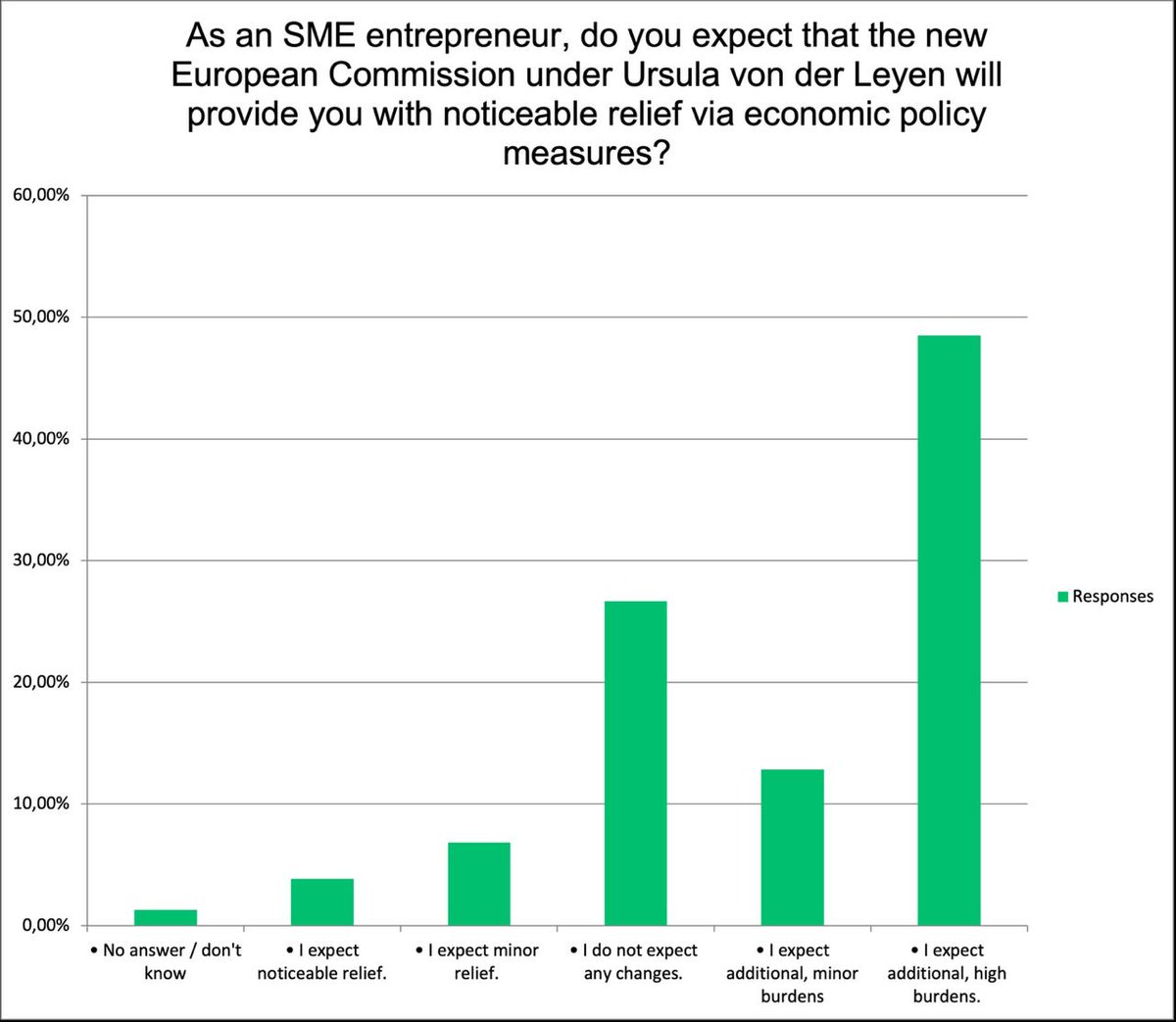 CeaPme's tweet photo. 🧵1/ NEW EUROPEAN COMMISSION: What do European companies expect?🤔
@BVMWeV & European Entrepreneurs #CEAPME recently conducted a survey asking companies what their expectations are for the new @EU_Commission, and the answers are quite striking 👇👇 https://t.co/HljfS3sFf7