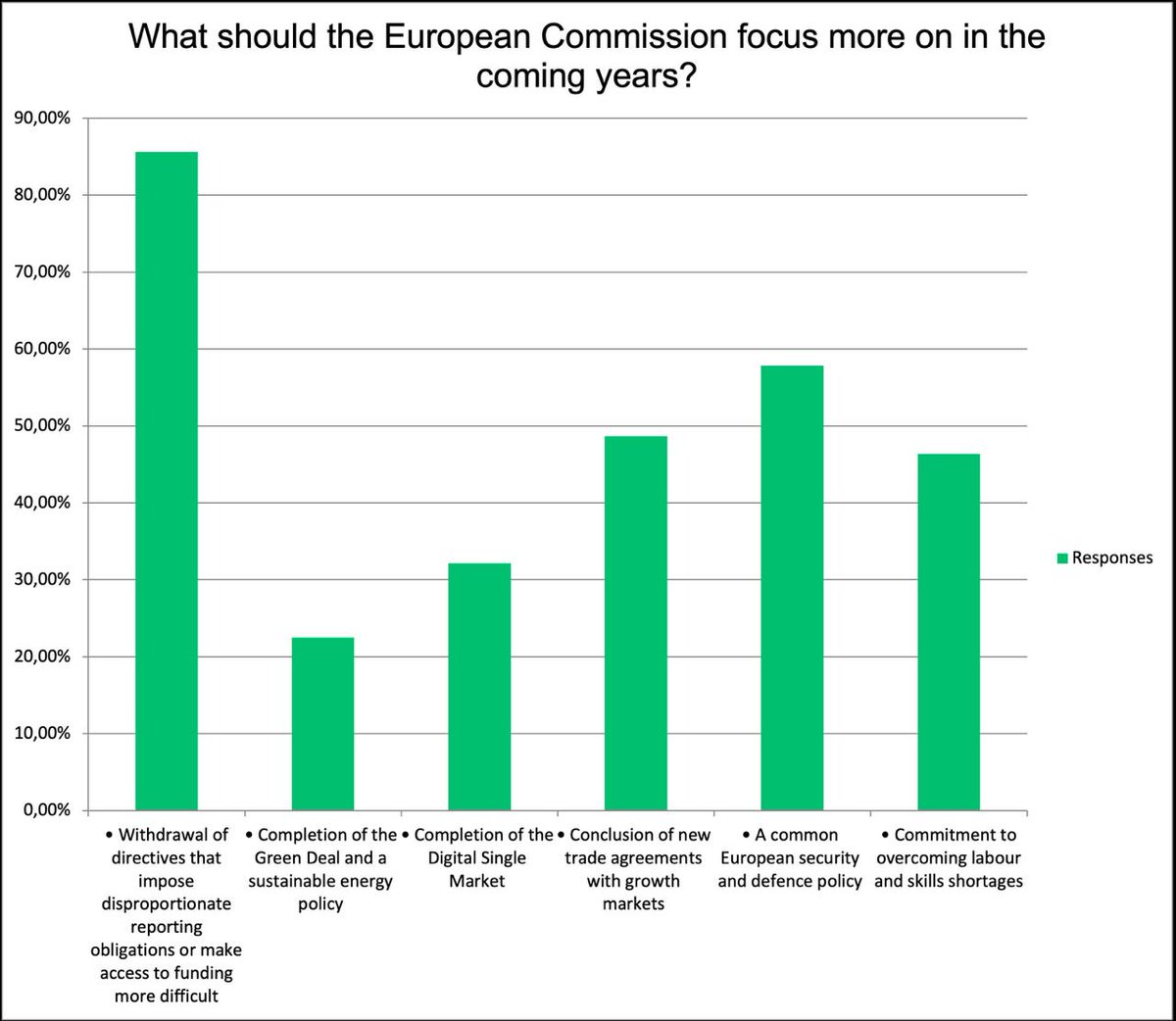 CeaPme's tweet photo. 🧵1/ NEW EUROPEAN COMMISSION: What do European companies expect?🤔
@BVMWeV & European Entrepreneurs #CEAPME recently conducted a survey asking companies what their expectations are for the new @EU_Commission, and the answers are quite striking 👇👇 https://t.co/HljfS3sFf7