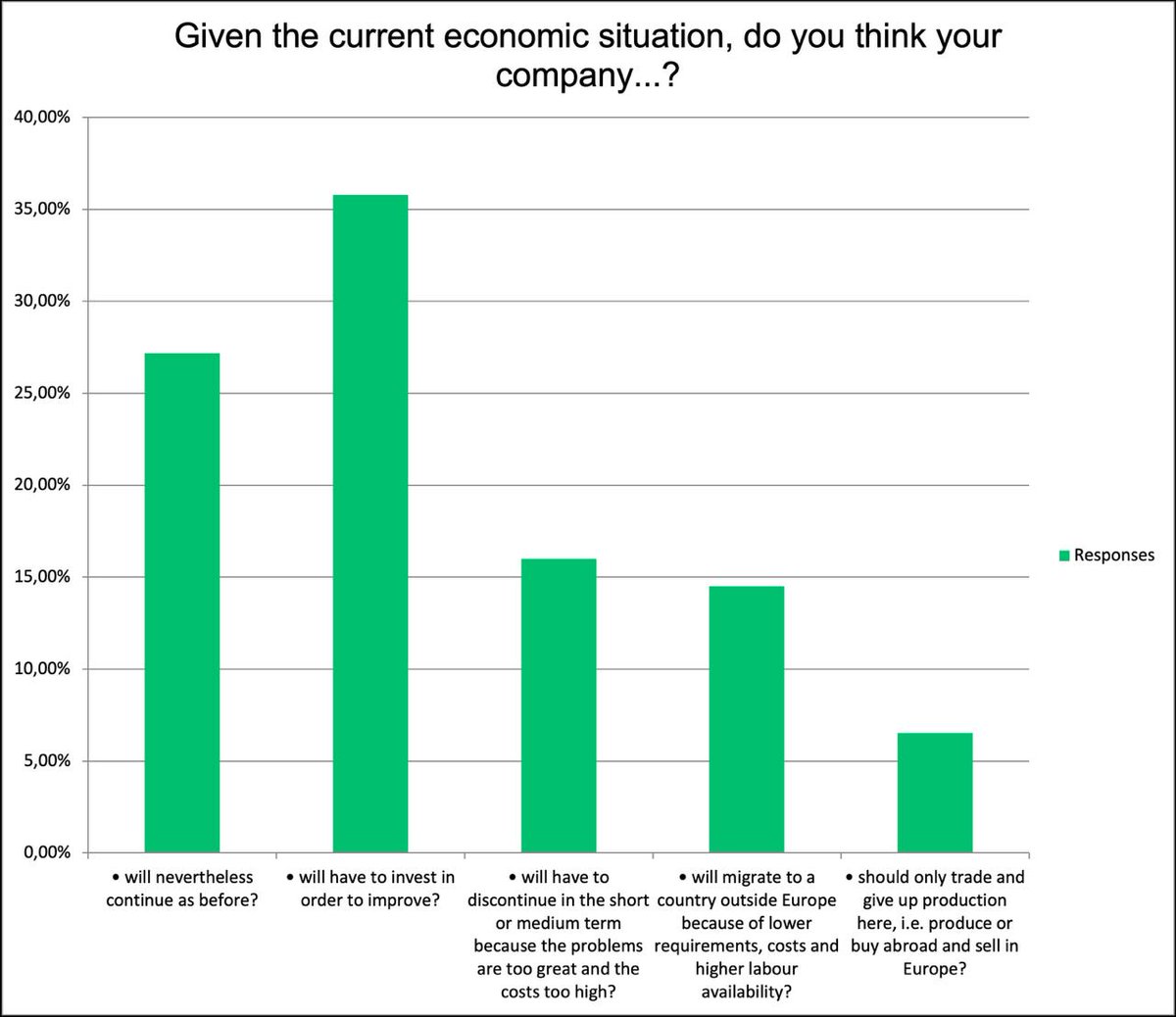 CeaPme's tweet photo. 🧵1/ NEW EUROPEAN COMMISSION: What do European companies expect?🤔
@BVMWeV & European Entrepreneurs #CEAPME recently conducted a survey asking companies what their expectations are for the new @EU_Commission, and the answers are quite striking 👇👇 https://t.co/HljfS3sFf7
