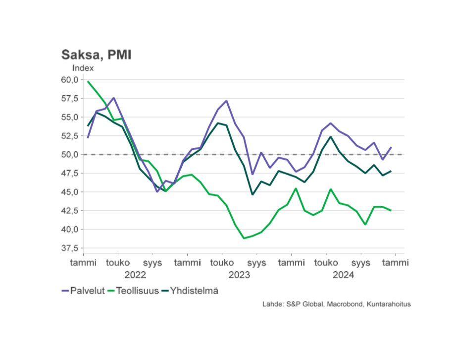 TimoVesala's tweet photo. Eipä tunnu Saksankaan teollisuus saavan lisää happea. Joulukuun PMI kääntyi odotusten vastaisesti jälleen laskuun. Onneksi palvelualat sentään yllättivät positiivisesti. https://t.co/pZhLCE4WOc