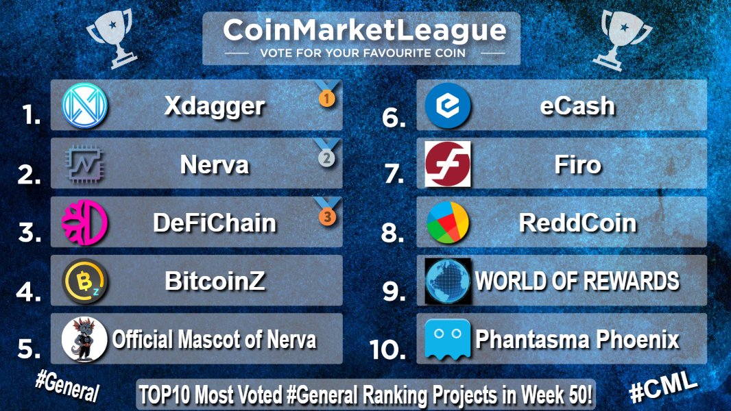 CML_Crypto's tweet image. TOP10 Most Voted #General Ranking Projects - Week 50 🏆

🥇 $XDAG @XDAG_Community
🥈 $XNV @NervaCurrency
🥉 $DFI @defichain
4️⃣ $BTCZ @BTCZOfficial
5️⃣ $NERVA @NervaCurrency
6️⃣ $XEC @eCashOfficial
7️⃣ $FIRO @firoorg
8️⃣ $RDD @reddcoin
9️⃣ $WOR @WorldofReward
🔟 $SOUL @phantasmachain