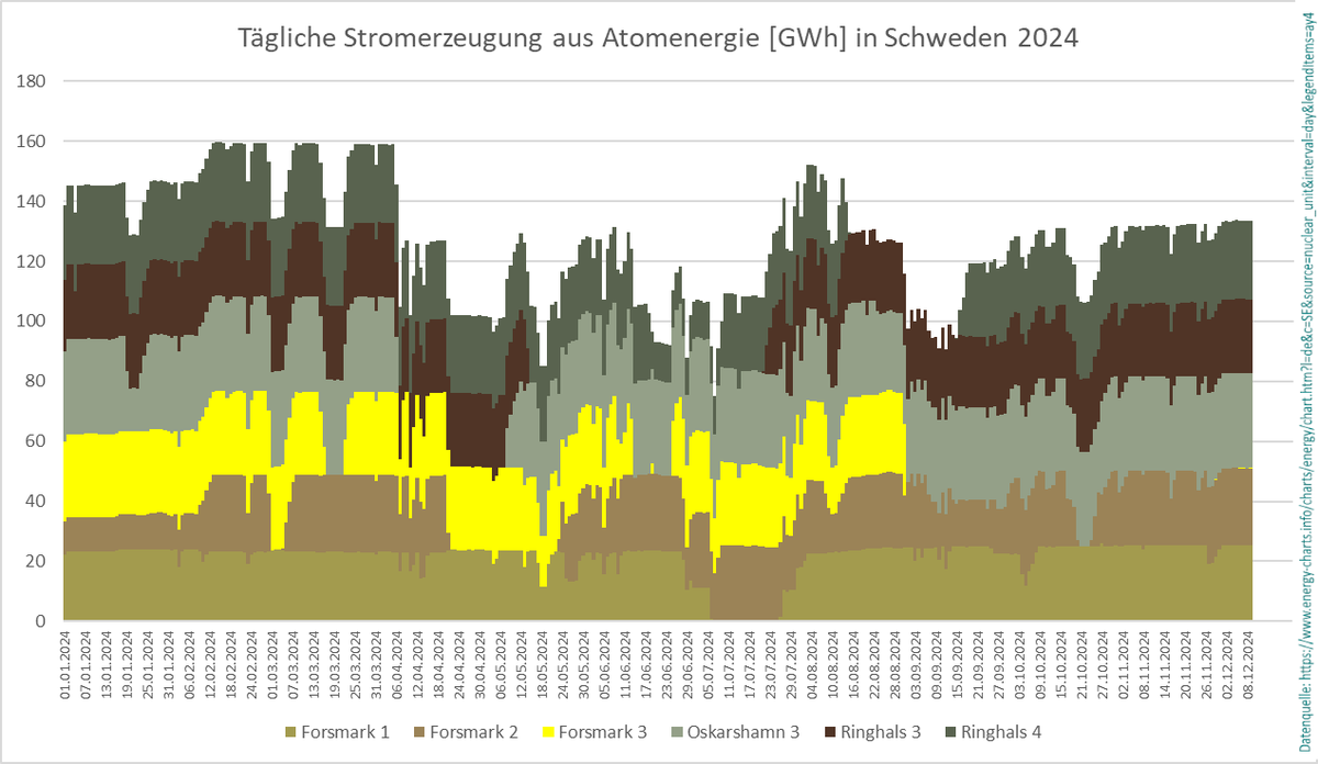 EvaStegen's tweet photo. #Atomausfall in #Schweden: #Forsmark 3

1 von 6 🇸🇪 #AKW-Reaktoren steht seit 1. Sept. 2024 still

Wartungsstillstand mehr als 3 Monate länger als ursprünglich geplant, voraussichtlich bis 27. Jan. 2025. Der 1,2 GW Siedewasser-Reaktor ging am 5. März 1985 ans Netz.
1/ https://t.co/i2OJaOPsLo