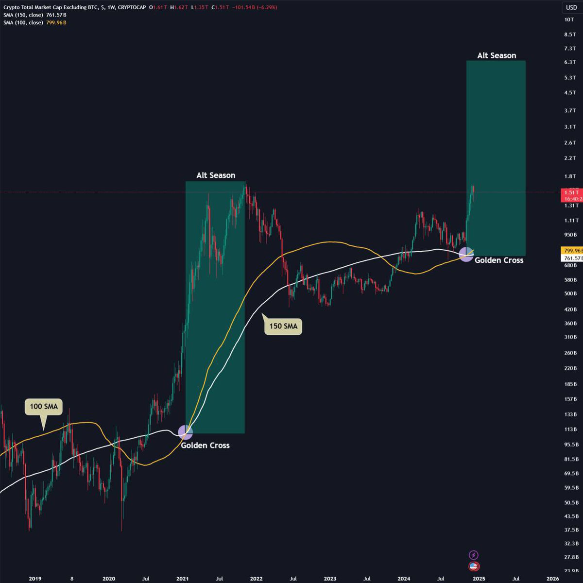 #ALTCOINS are about to go parabolic