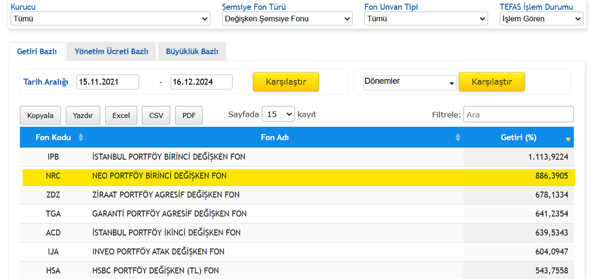Neo Portföy 1. Değişken fon kurulduğu  (15 Kasım 2021 ) günden itibaren bugüne kadar % 885,85, getiri ile Tefas'ta işlem gören değişken fonlar içinde 2. sıradadır.  NRC fon 1 yıl taşınırsa stopaj %0