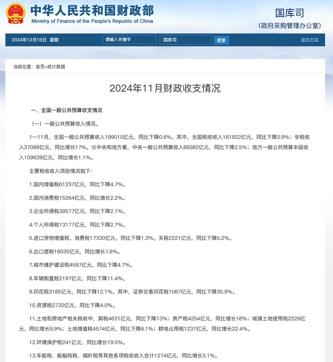 财政部： 1-11月，全国一般公共预算收入199010亿元，同比下降0.6%。其中，全国税收收入161922亿元，同比下降3.9%；非税收入37088亿元，同比增长17%。  印花税3185亿元，同比下降12.1%。其中，证券交易印花税1087亿元，同比下降35.9%。 1-11月，全国一般公共预算支出245053 ...