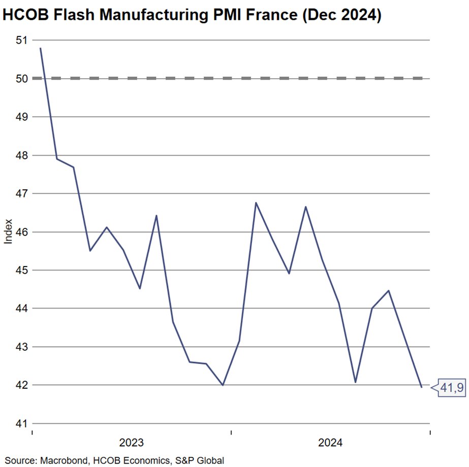 #France's #crisis shows #no #signs of #abating

The Composite HCOB Flash PMI has seen a slight improvement in December compared to the previous month, but it remains in contraction territory, offering no hope for recovery. 

The industrial sector remains the Achilles' heel of the