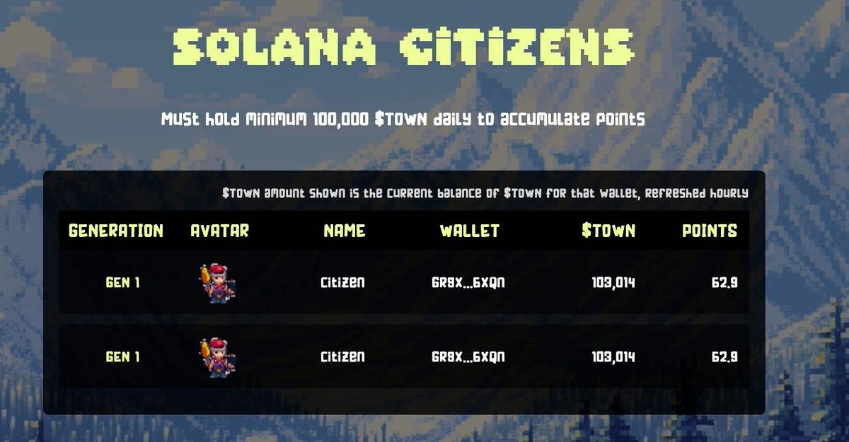 soltownfun's tweet photo. Population of Solana Citizens

You can view a pokédex of all the citizens of the town and click them to view more details

The wallet of each citizen must constantly hold a minimum 100K $TOWN tokens to continue to accrue points and avoid slaughter https://t.co/BzmWM3rMc0