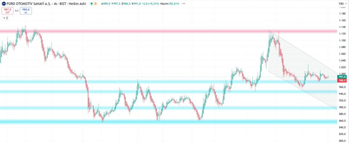 ▪️TOASO
Hissede pivot seviyesi 202.87.  195.87 trend değişim seviyesi üzerinde kalınabildiği sürece yukarı yönlü trend korunma eğiliminde olacaktır. Olası bir trend değişikliği içinse 195.87 trend değişim seviyesi yakından gözlenmeli.
🔺DİRENÇ:  205.63
🔻DESTEK:  201.33
Yön:
