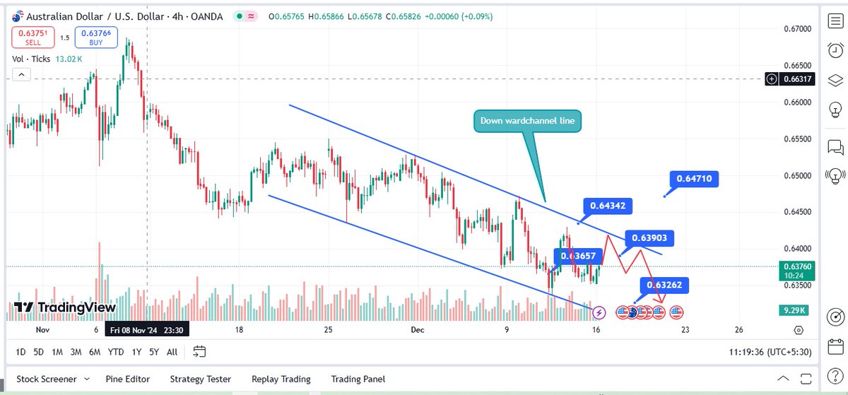 Forexandgold900's tweet photo. 📉 #AUDUSD Update:
Bearish momentum with a downward channel pattern.
Sell Zone: 0.6421-0.6425

Support: 0.6365 (key level) | 0.6325
🔻 Below 0.6365 → Further downside likely
📈 #Strategy: #Sell on rise
💡 Join our WhatsApp group for #Forex #signals!
👉 https://t.co/OqtkKxHKxV https://t.co/qVn2u44Gum