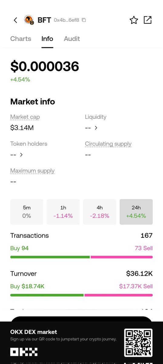 SibusisoKingMa7's tweet photo. BFT market cap is $3.14 million🔥

Did you know that when the BFT market cap rises to $942 million, that would be a clean 300x!! 

Meaning your $2000 would be $600 000 (R10 700 000) 🔥🥳💃🎉❤️📈 https://t.co/wxTORf6rzT