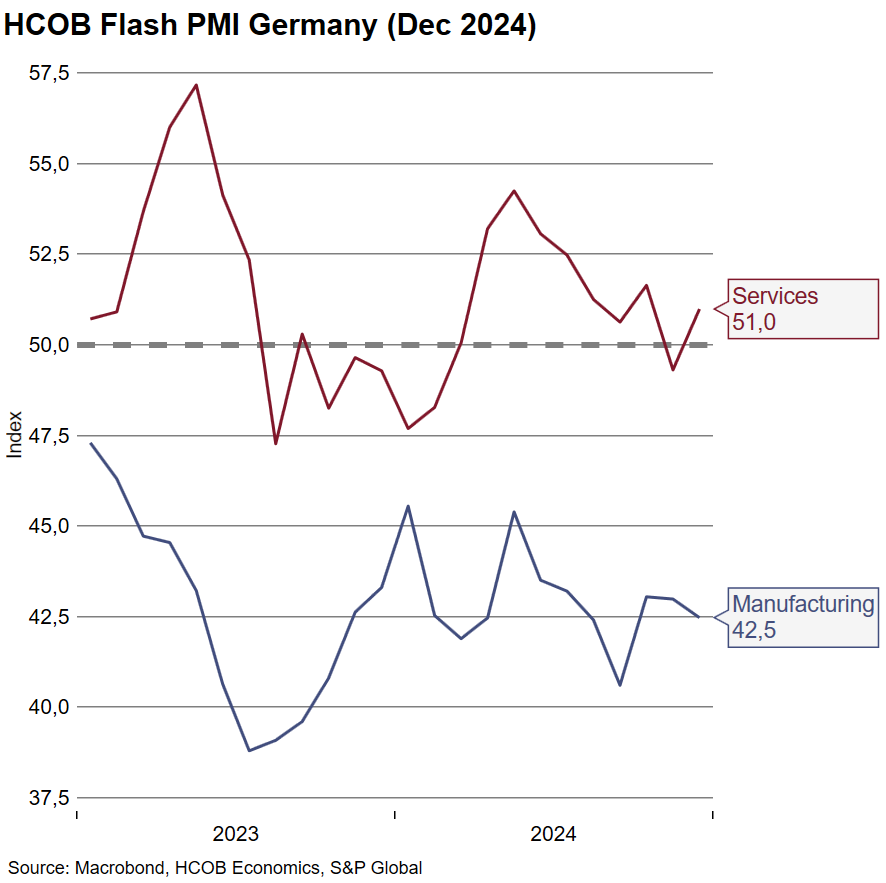 #Services #Rebound Boosts #Optimism

It looks like the German services sector is setting up for a better-than-expected Christmas season. The activity index bounced back into growth territory after dipping below 50 in November.

 Businesses also managed to hike their selling