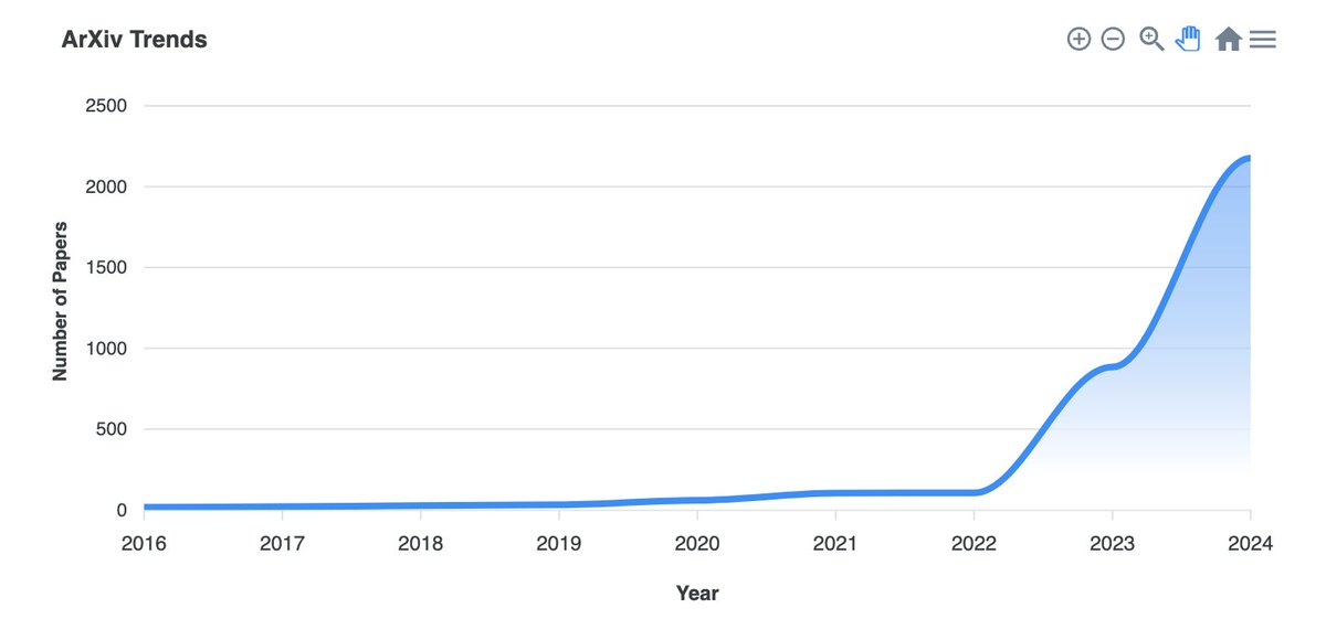 The number of arXiv papers containing the word 'delve' in their abstracts has grown 22x (!) since the launch of ChatGPT - 100 in 2022 to over 2,200 in 2024. 

The signature of AI in academic writing.