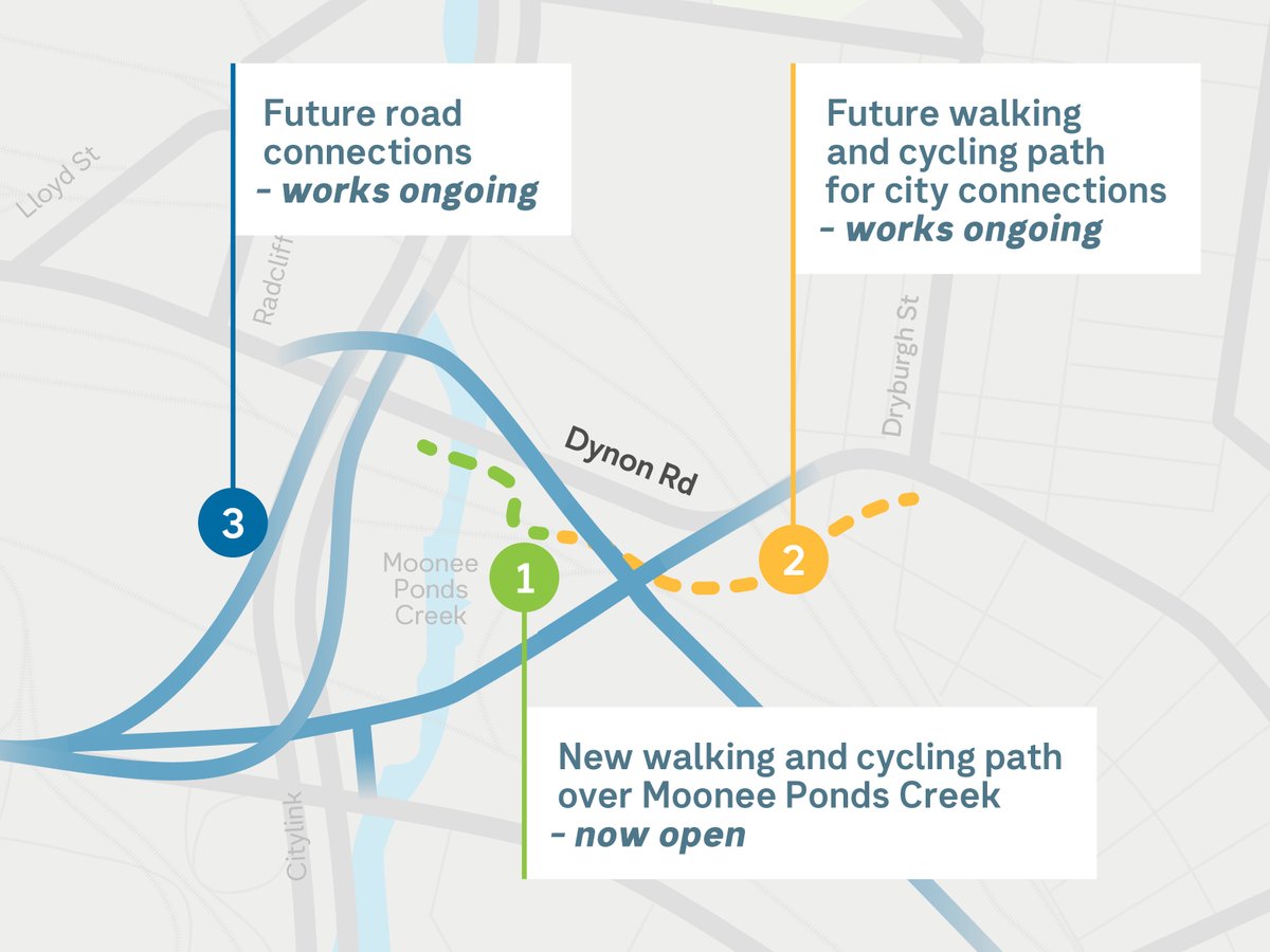 Everyone benefits from the now opened path over Moonee Ponds Creek.

The new walking &amp; cycling bridge along Dynon Rd opened today provides a dedicated crossing fully separated from traffic.

The bridge links with the Moonee Ponds Creek Trail, &amp; will provide improved connections.