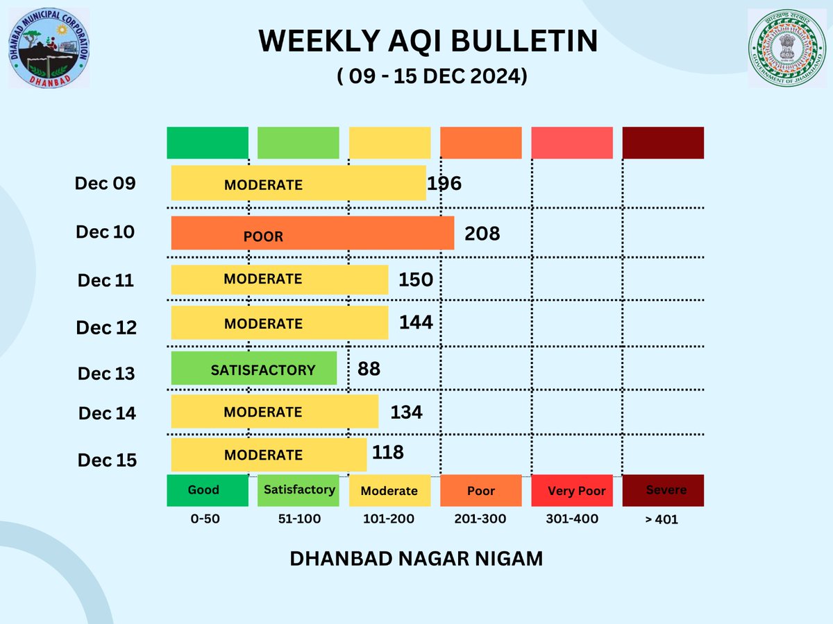 पिछले 7 दिनों में धनबाद की वायु गुणवत्ता 5 दिन मध्यम, 1 दिन खराब और 1 दिन संतोषजनक रही #CleanAir <a href="/CleanAir_Jhar/">Clean Air Jharkhand</a>