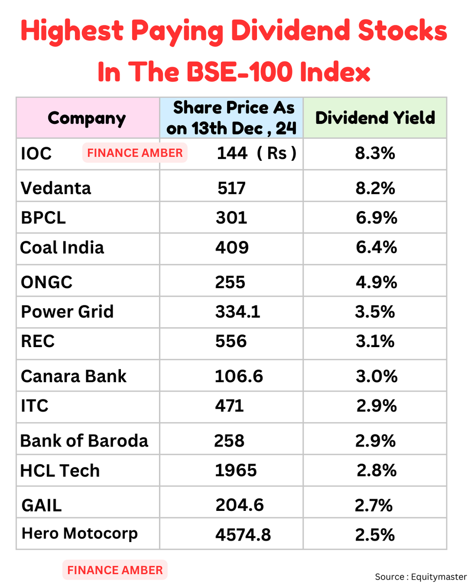 amberkul's tweet photo. Highest Paying Dividend Stocks in the BSE 100 index.
#divdend #ioc #vedanta #hero #bpcl #coalindia #ongc #rec #powergrid #itc #hcltech #bob #financeamber #amber https://t.co/Y21ElAUtFC