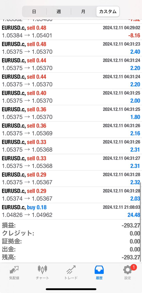 reader_ea's tweet photo. 12月11日　日次成績
・EURUSD  2.0設定　
開始時残高:6,201.15ドル
利益額:-2.93ドル
利益率:-0.05%

合計利益:-450円
#EURUSD  #EA #自動売買 #NoLook https://t.co/kgWFLHsSXD