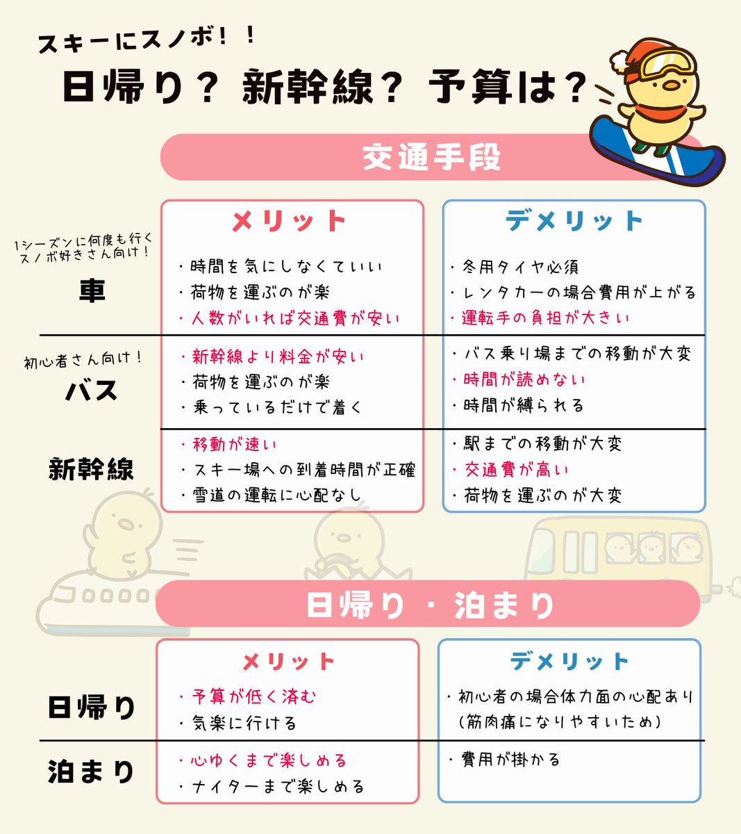 Flora_account's tweet photo. 【必見】スキー・スノボ初心者の疑問解決☆
見るだけですぐに分かる！交通手段や予算の目安⛷

「今年こそは行きたい！」と思っている方も多いのではないでしょうか？😳

おおよその費用などまとめたこちらを参考にどうぞ！