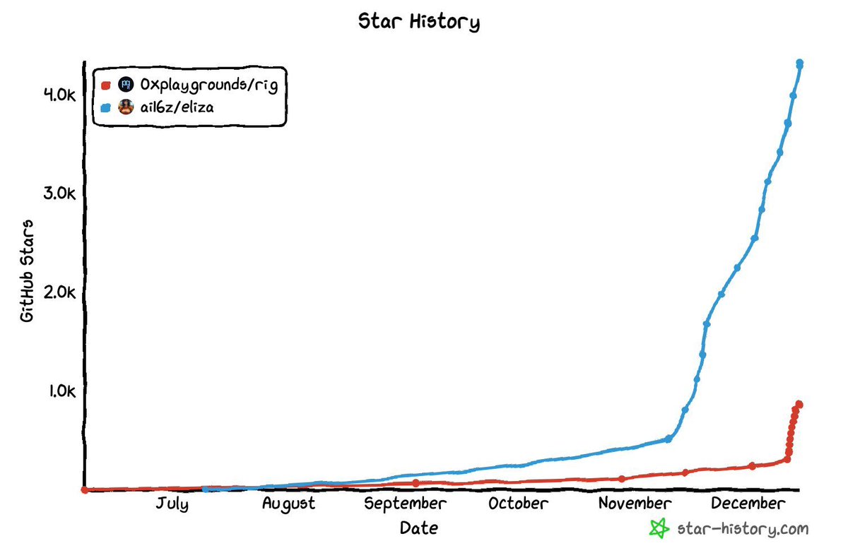 ReshapeTech's tweet photo. AI x Crypto is THE kingmaker trade (happening right now)

The craziest progress just happened
- Crypto frameworks are now the most globally adopted open-source code for AI agents 

(not just for crypto: across web2 & global AI sectors!)

Why?
→ AI agents need crypto rails to transact value

I'm buying 
- picks & shovels: frameworks, infra, data API's
- with working products

I'm avoiding
-agents 
-ai memes
-tokens without working products

My portfolio

Mid caps
-AI16z 
-Virtuals

Small caps
-Arc AI Rig Complex
-Alch Alchemist
-Heu Heuristic
-Grift Orbit
-Cookie
-Vvaifu
-Realis
-AIFun
-Tank

I'll share more info shortly

https://t.co/gBVvk3rQCm