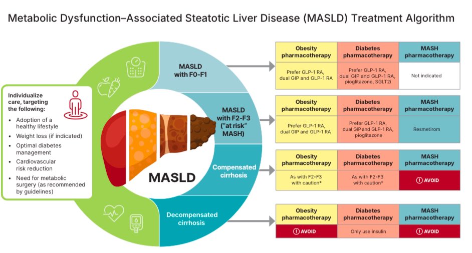 Scott Isaacs (@scottisaacsmd) on Twitter photo ADA Standards of Care in Diabetesā2025: #MASLD treatment algorithm. <a href="/ADA_DiabetesPro/">American Diabetes Association - DiabetesPro</a>
diabetesjournals.org/care/article/4⦠ADA Standards of Care in Diabetesā2025: #MASLD treatment algorithm. <a href="/ADA_DiabetesPro/">American Diabetes Association - DiabetesPro</a>
diabetesjournals.org/care/article/4ā¦
