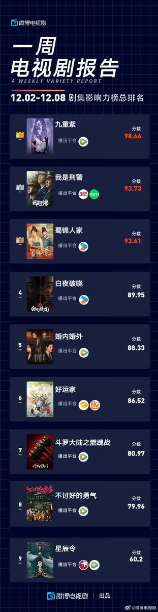 Natapori's tweet photo. Weekly Variety Report Weibo series ranking (December 2-8,2024)  

1️⃣ #Blossom 
2️⃣ #WeAreCriminalPolice 
3️⃣ #BrocadeOdyssey 
4️⃣ #DayAndNight2 
5️⃣ #Married 
6️⃣ #OnceAgain 
7️⃣ #TheLandofWarriors  
8️⃣ #LaterILaughed
9️⃣ #CallingFromTheGalaxy https://t.co/kTM2zFboVe