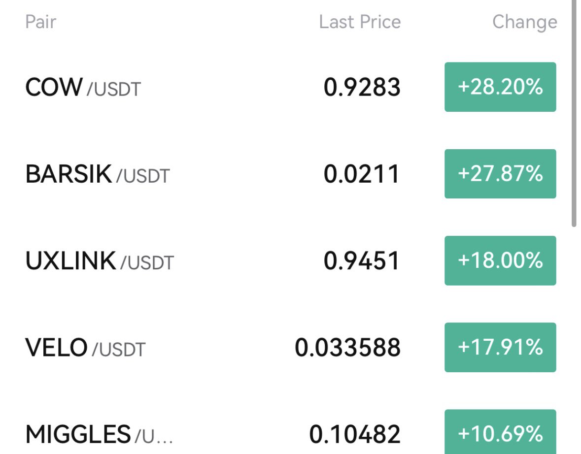 zke_com's tweet photo. Happy new week! #mondaymotivation
#COW 🐄 28.20%
#BARISK 27.87%
#UXLINK 18.00%
#VELO 17.91%
#MIGGLES 10.69% https://t.co/bCjSLPs98P