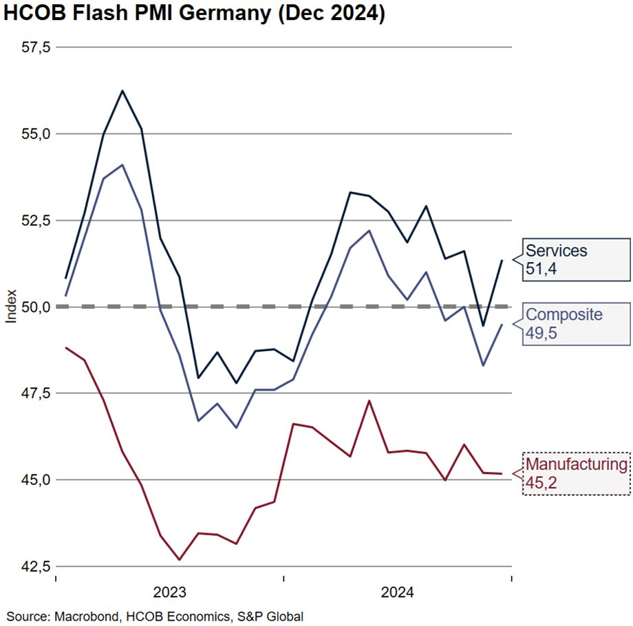Year-End Boost: #Services #Rebound

The end of the year is somewhat more conciliatory than was generally expected. The service sector activity returned to growth territory and is showing a noticeable, if not exuberant, pace of expansion, similar to that seen in September and