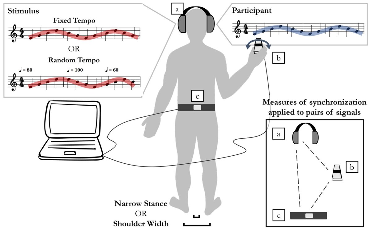 Sensors_MDPI's tweet photo. Concurrent Supra-Postural Auditory–Hand Coordination Task Affects Postural Control: Using Sonification to Explore Environmental Unpredictability in Factors Affecting Fall Risk 
https://t.co/iPBI6T18Om
@UNOmaha @McMasterU 
#dualtask; #sonification; #suprapostural https://t.co/PaWPNj7sv7