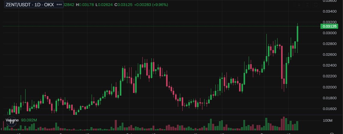 brutallyinmeta's tweet image. $ZENT god candle??? let's goo

#Zentry