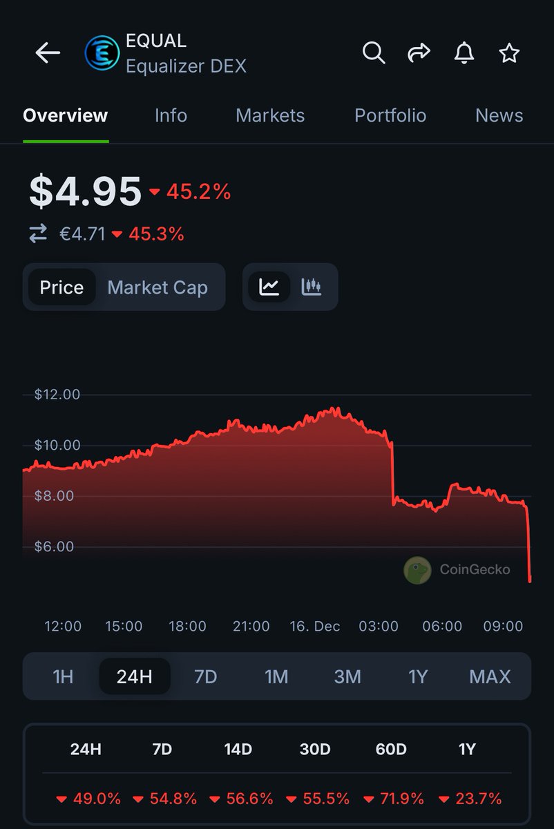 WeaponX_78's tweet photo. @Equalizer0x My god WTH is happening to my $EQUAL?!! https://t.co/qy4PWKX7Rm
