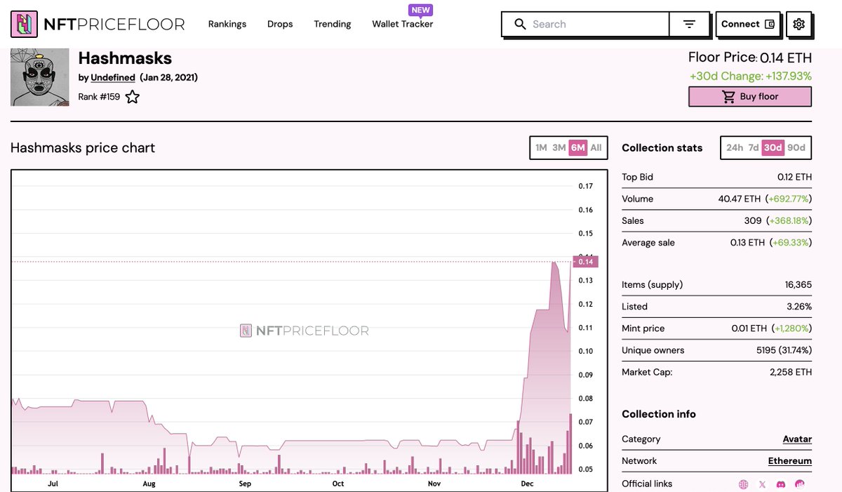 there is no NFT renaissance without the OG of the OGs

<a href="/TheHashmasks/">Hashmasks</a> is starting to pump

IYKYK [source <a href="/nftpricefloor/">NFT Price Floor</a>]