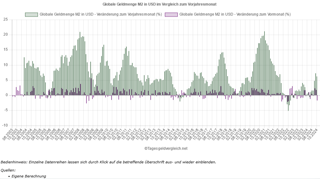 franke_media's tweet photo. In den letzten 257 Monaten gab es übrigens in 74 Monaten oder 28,80 Prozent aller Fälle einen Rückgang der globalen #Geldmenge M2 gegenüber dem Vormonat und mit -2,58 Prozent im August 2008 den stärksten davon. In den anderen 71,20 Prozent aller Fälle weiteten die Zentralbanken die globale Geldmenge M2 aus: https://t.co/JkINv49aQZ