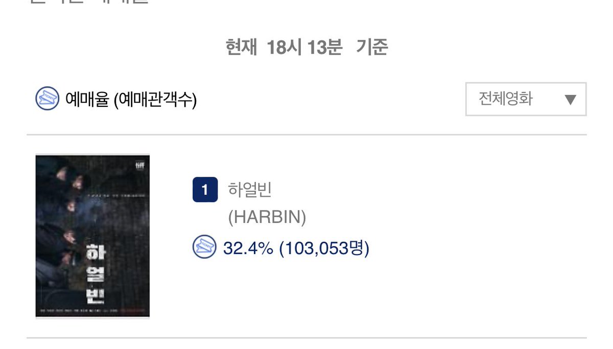 heeyoungiiee's tweet photo. <harbin> realtime reservations now hit 100k!🥳

#harbin #하얼빈 #현빈 #박정민 #조우진 
#전여빈 #박훈 #유재명 #이동욱 #jeonyeobeen https://t.co/6nvvIpPT9w
