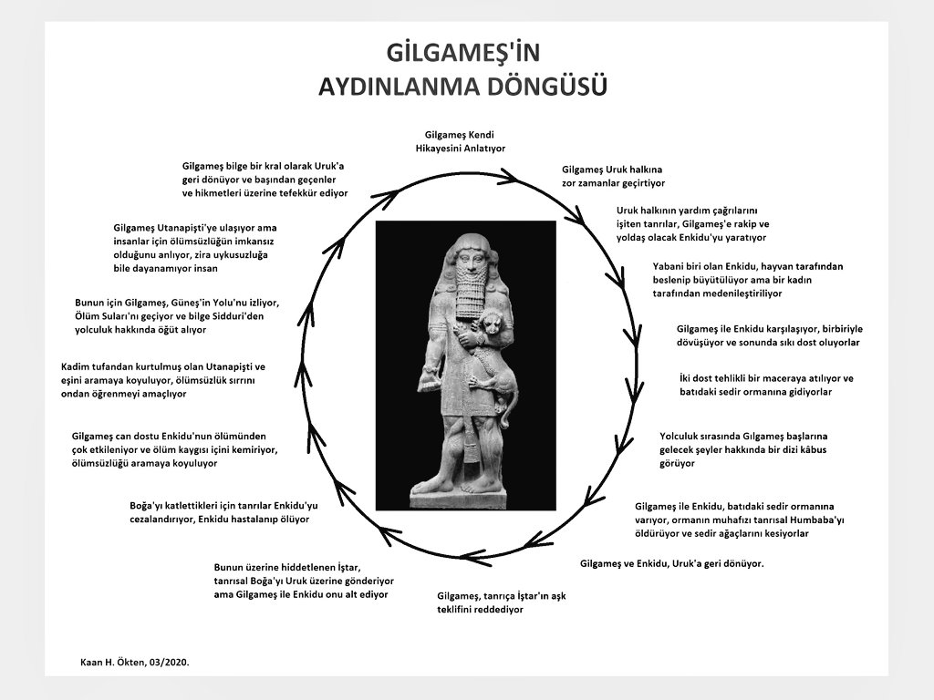 Gilgameş'in aydınlanma yolculuğu: