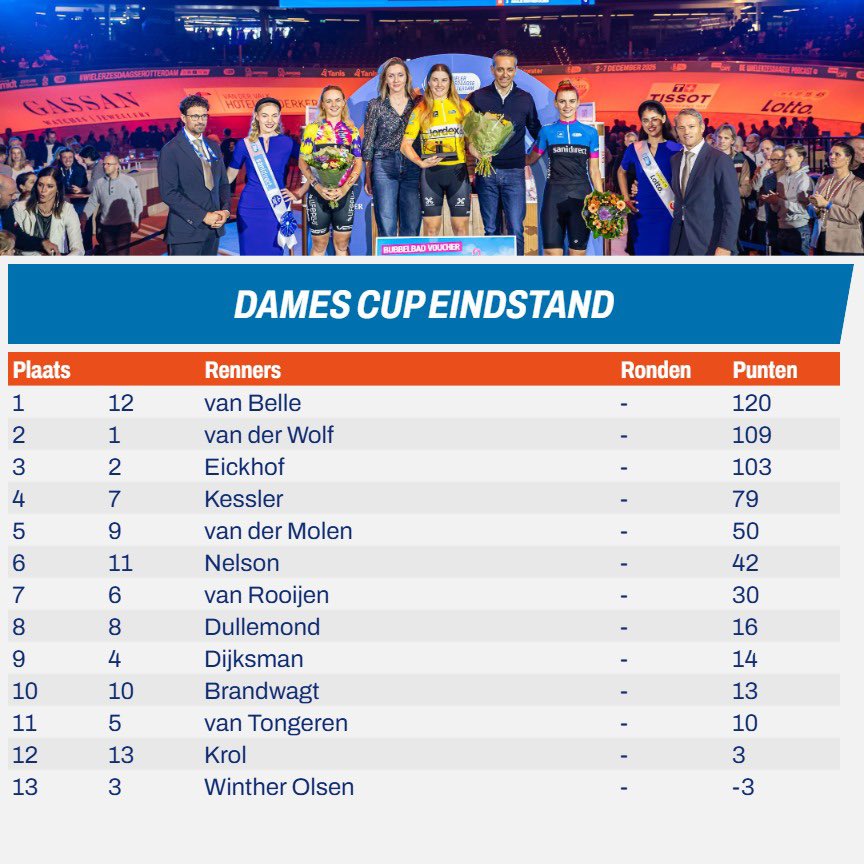 Na zes dagen kunnen we de balans opmaken! Tobias Hansen en Michael Mørkøv winnen de elite-zesdaagse, Lisa van Belle is de beste in de Dames Cup en Harrie Lavreysen schrijft opnieuw de Sprint Cup op zijn naam!

#WielerZesdaagse #RotterdamAhoy