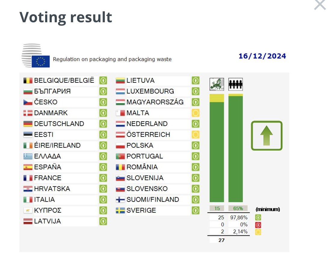 #PPWR: the saga is over! EU Council just adopted the final text 🍾🥳🥹 Now it will be published in the official journal and will enter into force 20 days later. 

Many acts are still expected though, to detail the application.