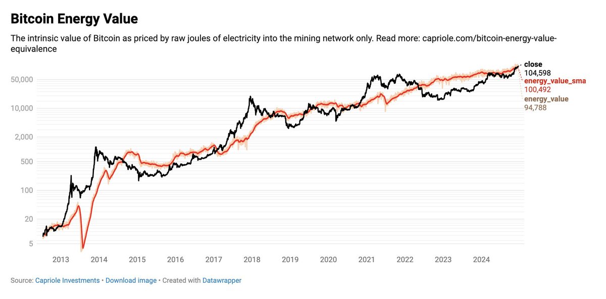Prithvir12's tweet photo. BTC Energy value surpasses $100k for the first time ever

Some argue that the true value of a bitcoin is not what 

buyers are willing to pay for it but the price of the raw 

joules of electricity required to mine the network.
